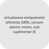 Virtualizarea computerelor (eficenta 100%, consum electric minim, cost suplimentar 0)